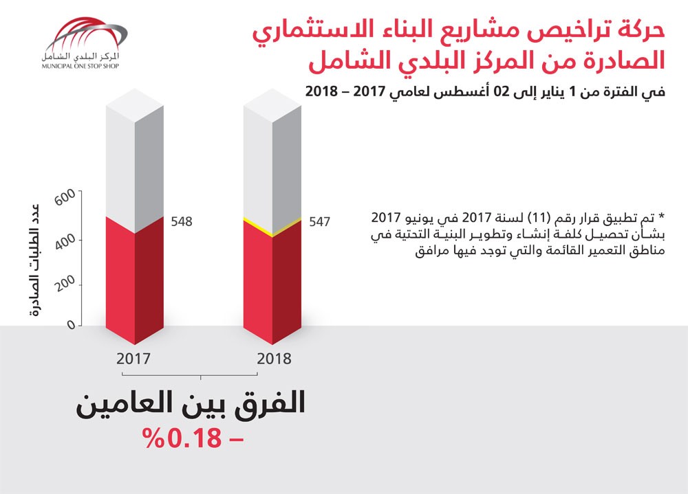 البلديات: استقرار في حركة تراخيص البناء الاستثماري.. و547 ترخيصاً صادراً منذ مطلع العام