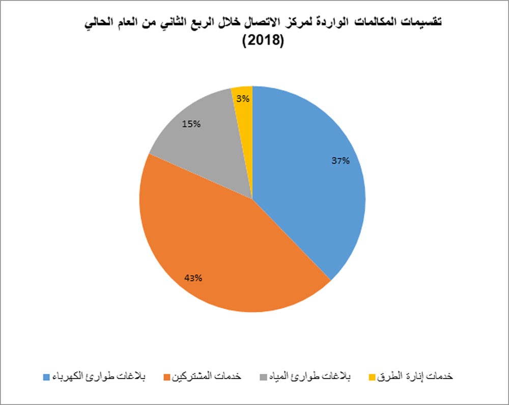 "الكهرباء والماء": 90% من المكالمات تم الرد عليها خلال أقل من عشرين ثانية