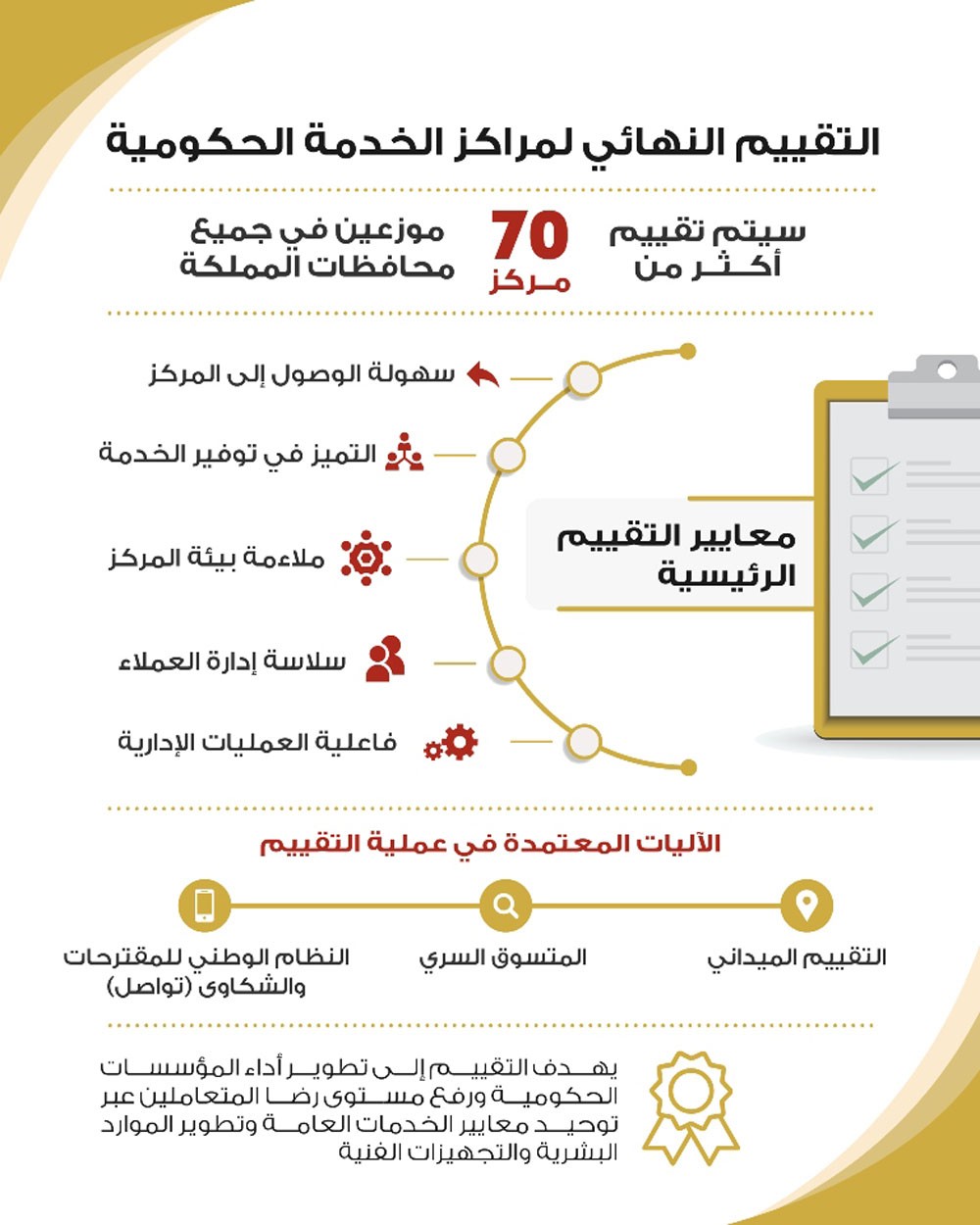 لجنة تقييم مراكز الخدمة الحكومية تعلن عن انطلاق التقييم النهائي لـ70 مركز