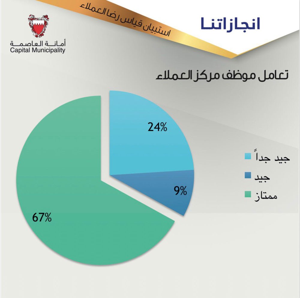 أمانة العاصمة: 87% يشيدون بقدرة موظف مركز الخدمات في انجاز معاملاتهم