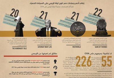 OSN تحصد 226 ترشيحاً من 55 برنامج من جوائز الإيمي