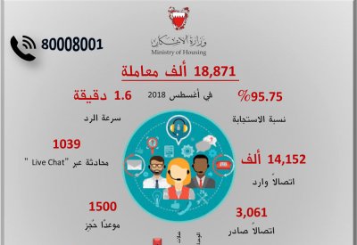 "الإسكان": 18,871 معاملة قدَّمها مركز الاتصال لخدمة المواطنين في أغسطس