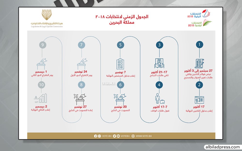 تنفيذية الانتخابات تعلن الجدول الزمني لسير الانتخابات النيابية والبلدية