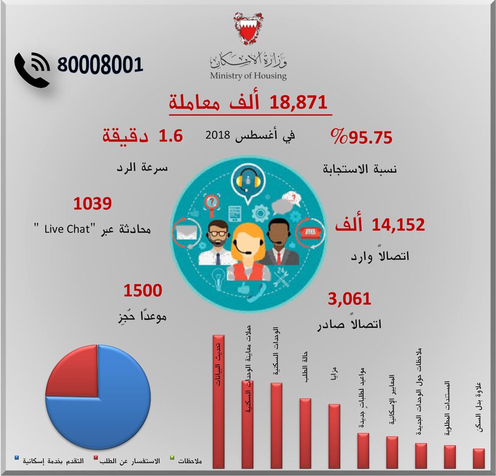 "الإسكان": 18,871 معاملة قدَّمها مركز الاتصال لخدمة المواطنين في أغسطس