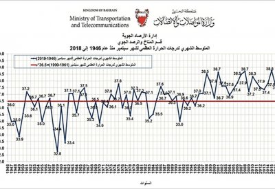 "الأرصاد": سبتمبر 2018 ثاني أحر أشهر سبتمبر في تاريخ البحرين
