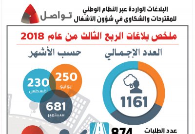 الأشغال: 1161 بلاغاً عبر النظام في الربع الثالث من 2018