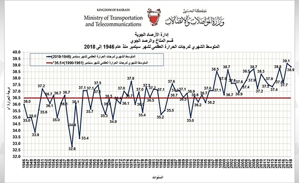 "الأرصاد": سبتمبر 2018 ثاني أحر أشهر سبتمبر في تاريخ البحرين
