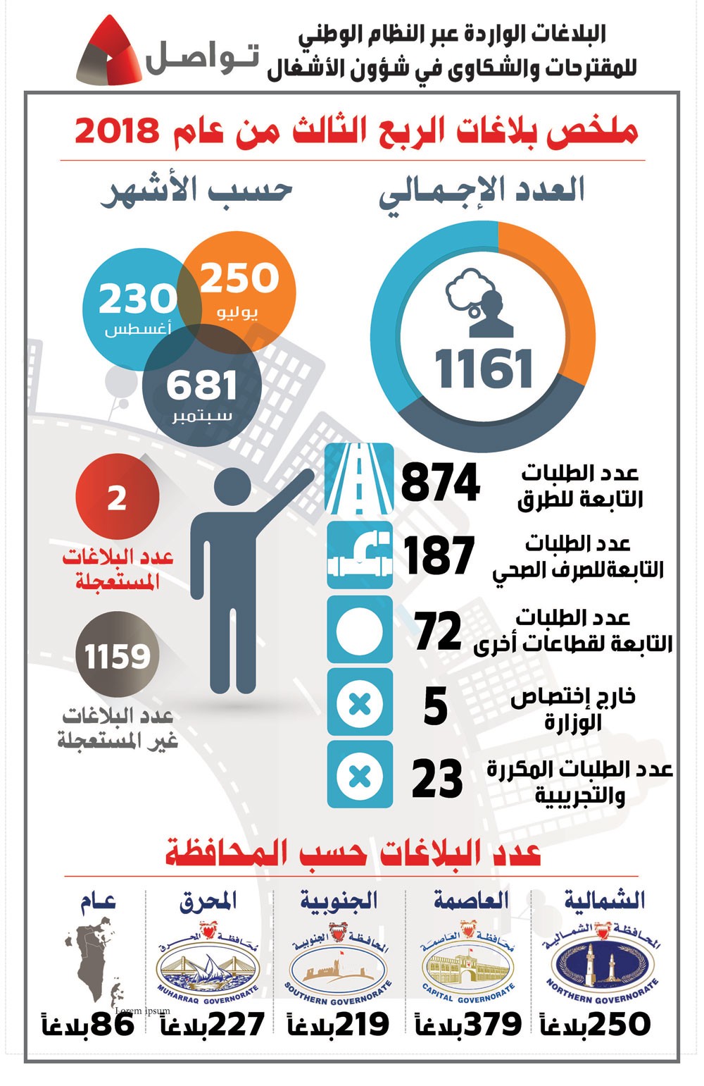 الأشغال: 1161 بلاغاً عبر النظام في الربع الثالث من 2018
