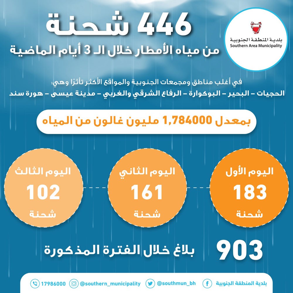 بلدية المنطقة الجنوبية تشكل 7 فرق عمل لطوارئ مياه الأمطار