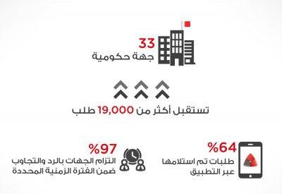 إقبال أكبر على تطبيق (تواصل) للمقترحات والشكاوى في 2018
