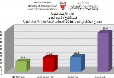 الأرصاد الجوية: أكتوبر 2018 كان حارا مع زيادة في كمية الامطار