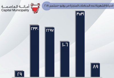أمانة العاصمة تنجز 9282 معاملة تراخيص خدمات بلدية في الربع الثالث من العام 2018