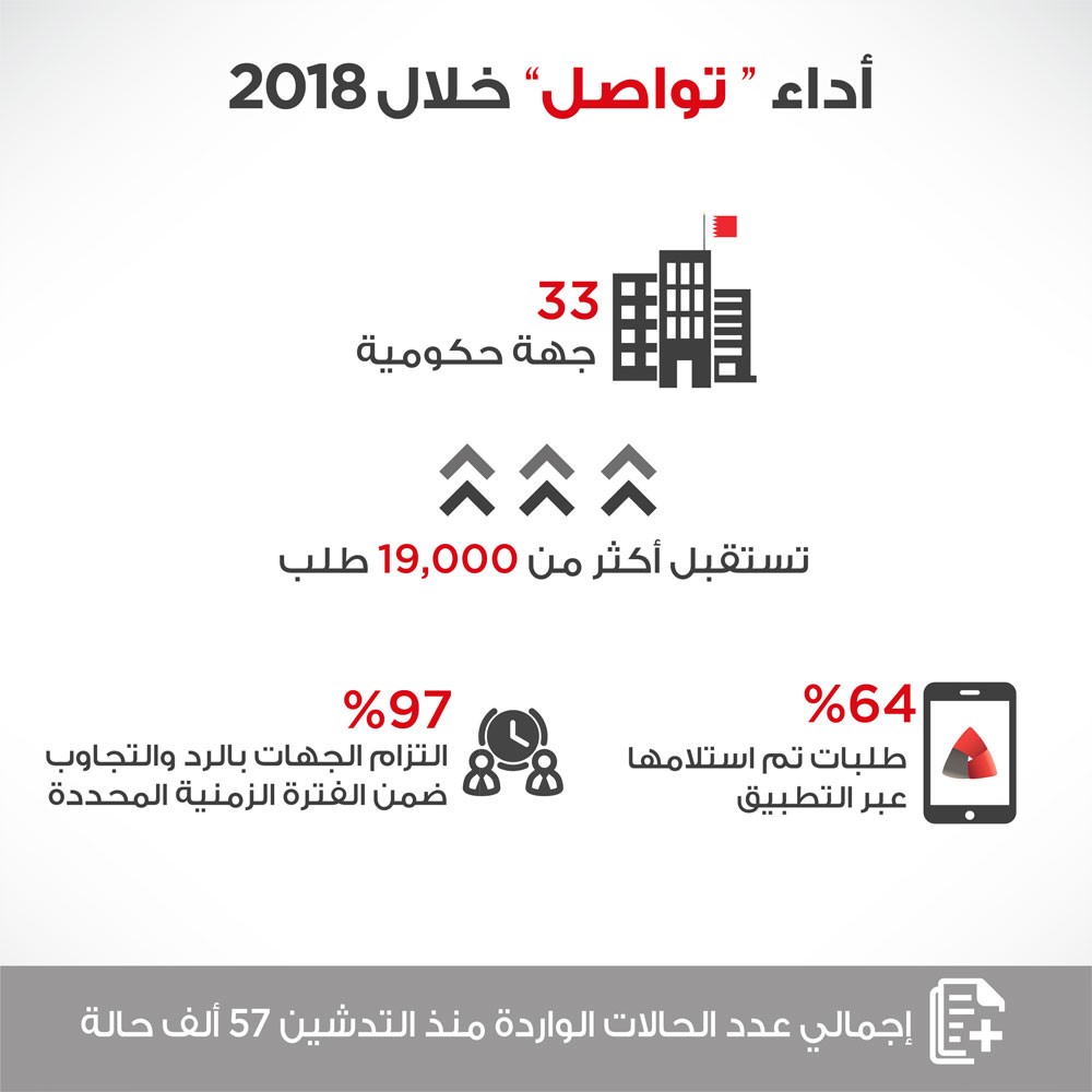 إقبال أكبر على تطبيق (تواصل) للمقترحات والشكاوى في 2018