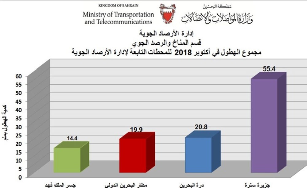 الأرصاد الجوية: أكتوبر 2018 كان حارا مع زيادة في كمية الامطار