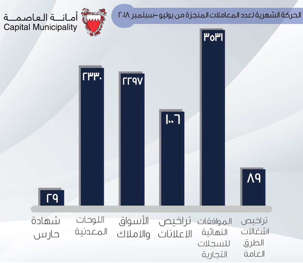 أمانة العاصمة تنجز 9282 معاملة تراخيص خدمات بلدية في الربع الثالث من العام 2018