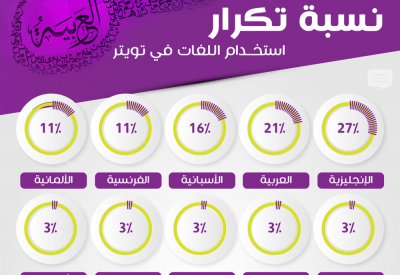 80% من شركات التقنية العالمية تستخدم العربية لدعم "تويتر"