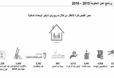 مليار و404 مليون دينار حجم الصرف على تنفيذ 26 ألف وحدة سكنية خلال 4 سنوات