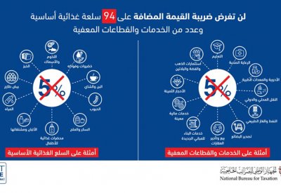 اجراءات لضمان عدم تحصيل القيمة المُضافة على 94 سلعة أساسية