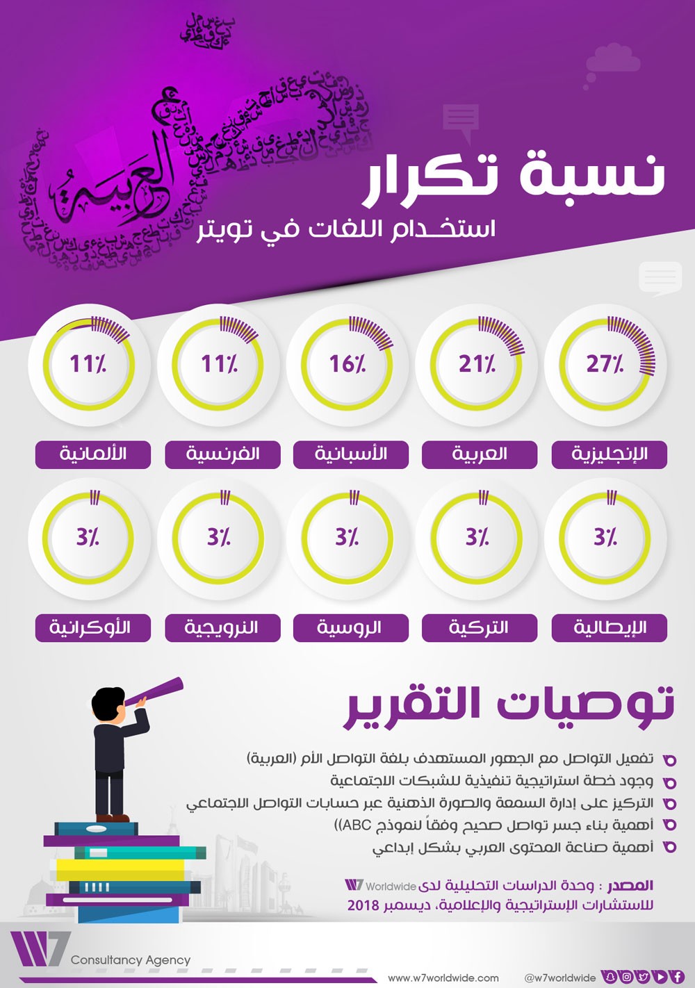80% من شركات التقنية العالمية تستخدم العربية لدعم "تويتر"