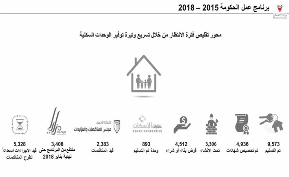 مليار و404 مليون دينار حجم الصرف على تنفيذ 26 ألف وحدة سكنية خلال 4 سنوات