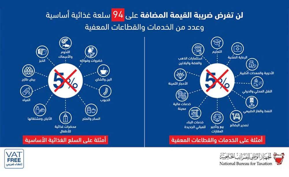 اجراءات لضمان عدم تحصيل القيمة المُضافة على 94 سلعة أساسية