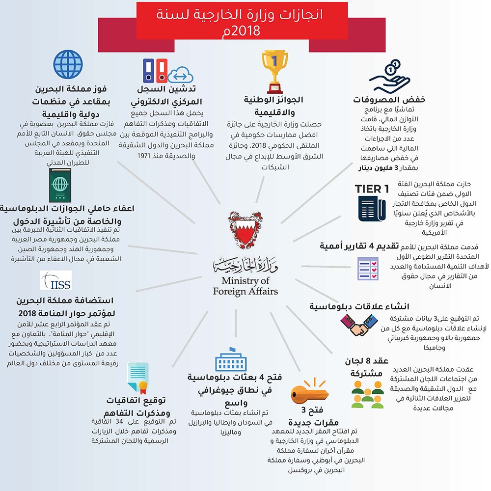أهم ما انجزتـه وزارة الخارجـية لسنة 2018
