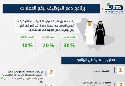 صندوق حكومي يتحمل 30% من أجور السعوديين لدعم التوطين