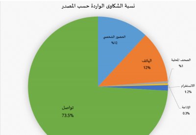 بلدية المحرق تتعامل مع (1076) شكوى خلال العام الماضي