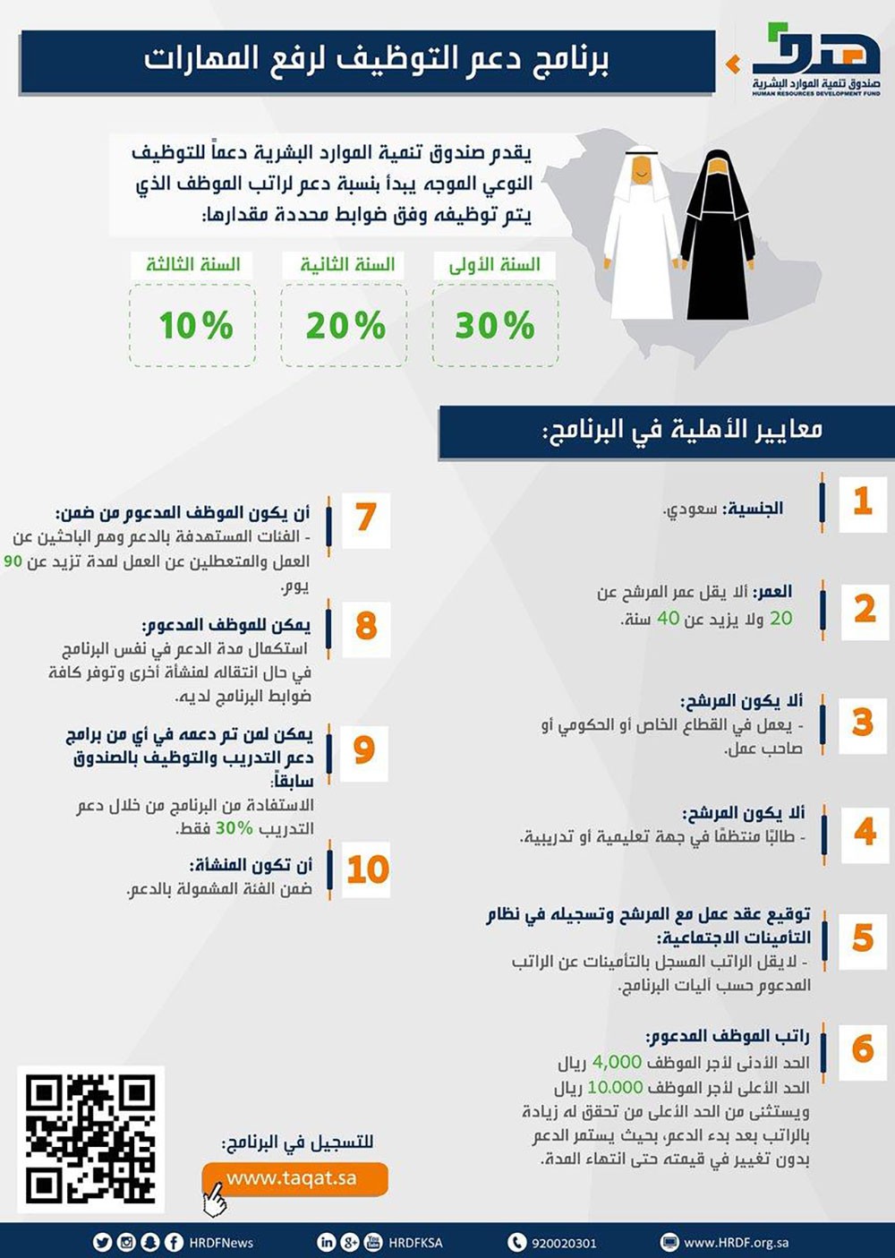 صندوق حكومي يتحمل 30% من أجور السعوديين لدعم التوطين