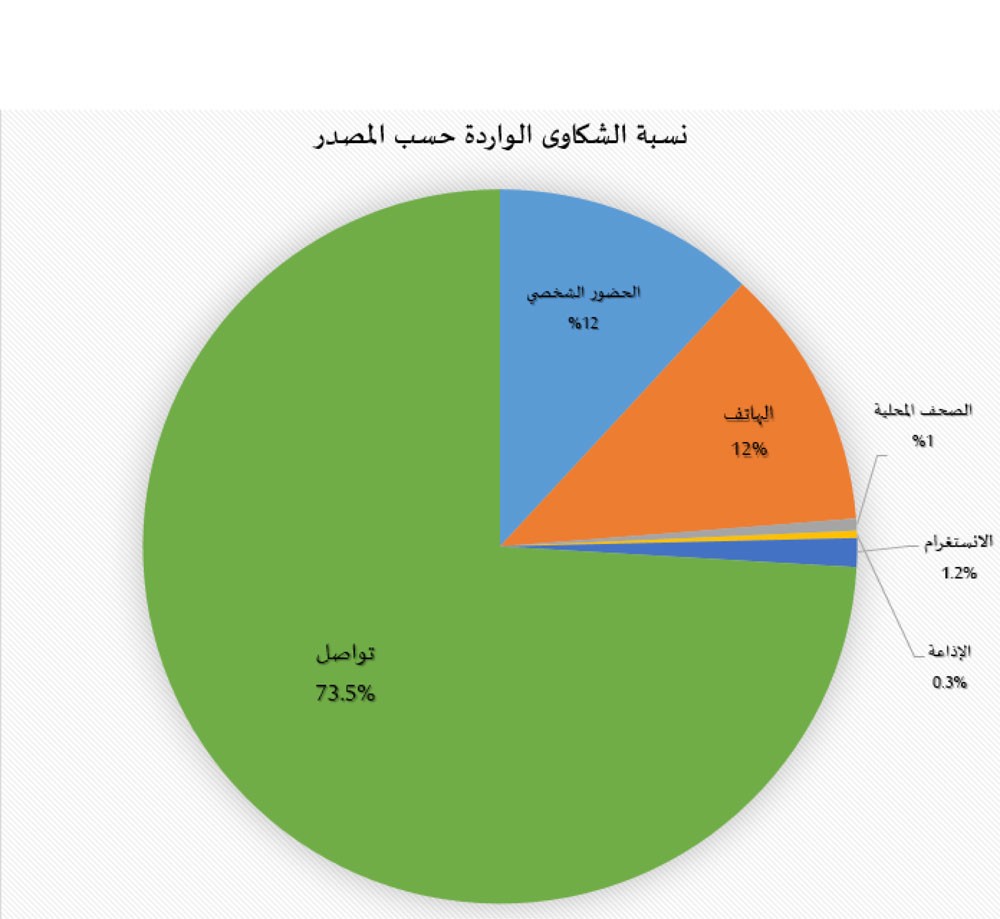 بلدية المحرق تتعامل مع (1076) شكوى خلال العام الماضي