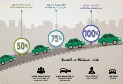  خصم 100‎‎ بالمئة على المخالفات المرورية بدبي.. بشرط