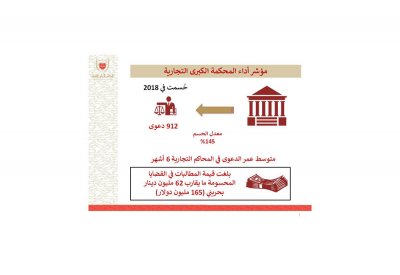 الكبرى التجارية حسمت 912 دعوى بقيمة 62 مليون في 2018