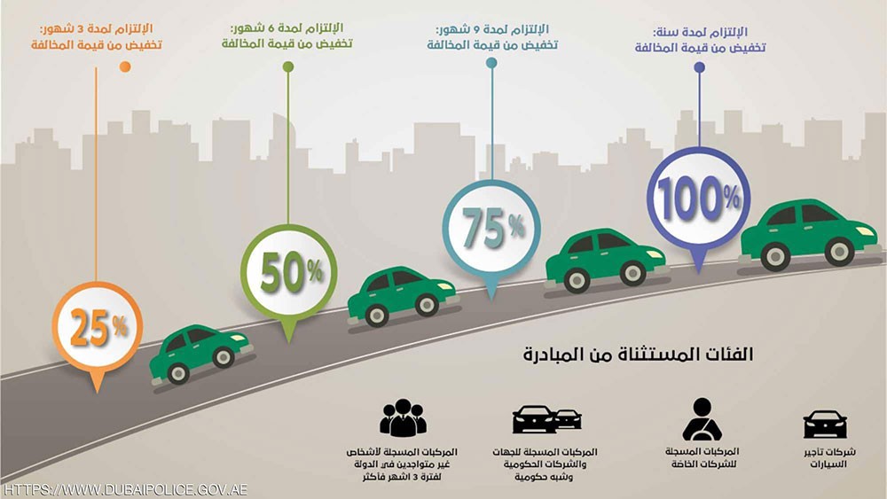  خصم 100‎‎ بالمئة على المخالفات المرورية بدبي.. بشرط