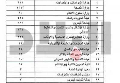 "التربية" نجمة "الاختياري" بتقاعد 3634 تليها "الصحة"