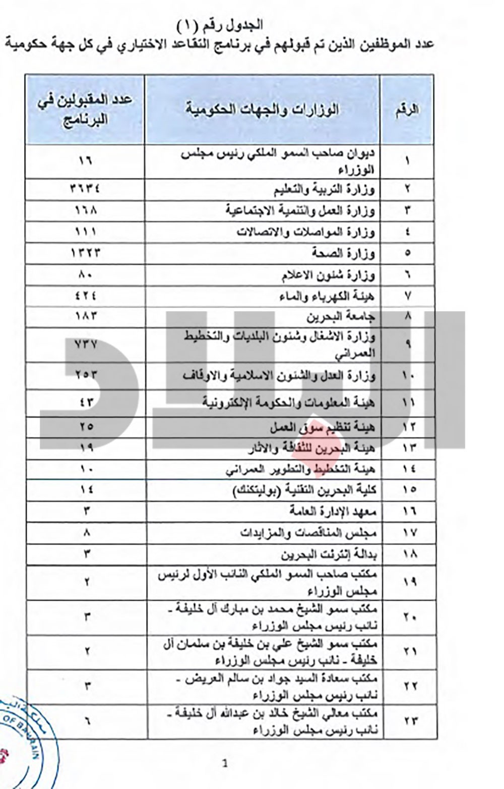 "التربية" نجمة "الاختياري" بتقاعد 3634 تليها "الصحة"