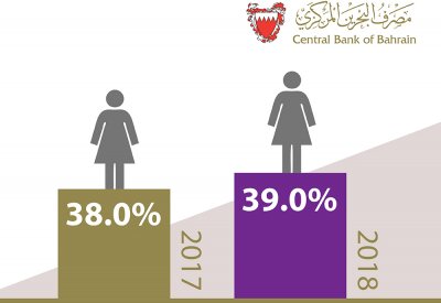 ارتفاع عدد الموظفات البحرينيات العاملات القطاع المالي بنسبة 2.2% في نهاية عام 2018 مقارنة بنهاية عام 2017