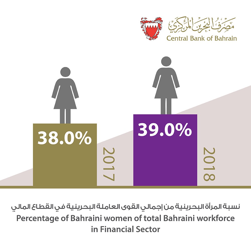 ارتفاع عدد الموظفات البحرينيات العاملات القطاع المالي بنسبة 2.2% في نهاية عام 2018 مقارنة بنهاية عام 2017