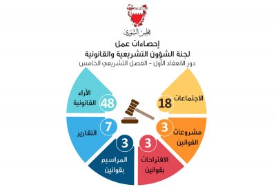 الزايد: 57 مرسوما ومشروعا واقتراحا بقانون أحيلت لـتشريعية الشورى