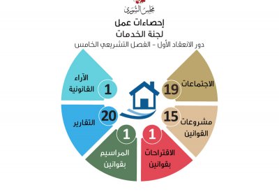 لا قوانين مؤجلة بعهدة "خدمات الشورى" وإنجاز 20 تقريرًا