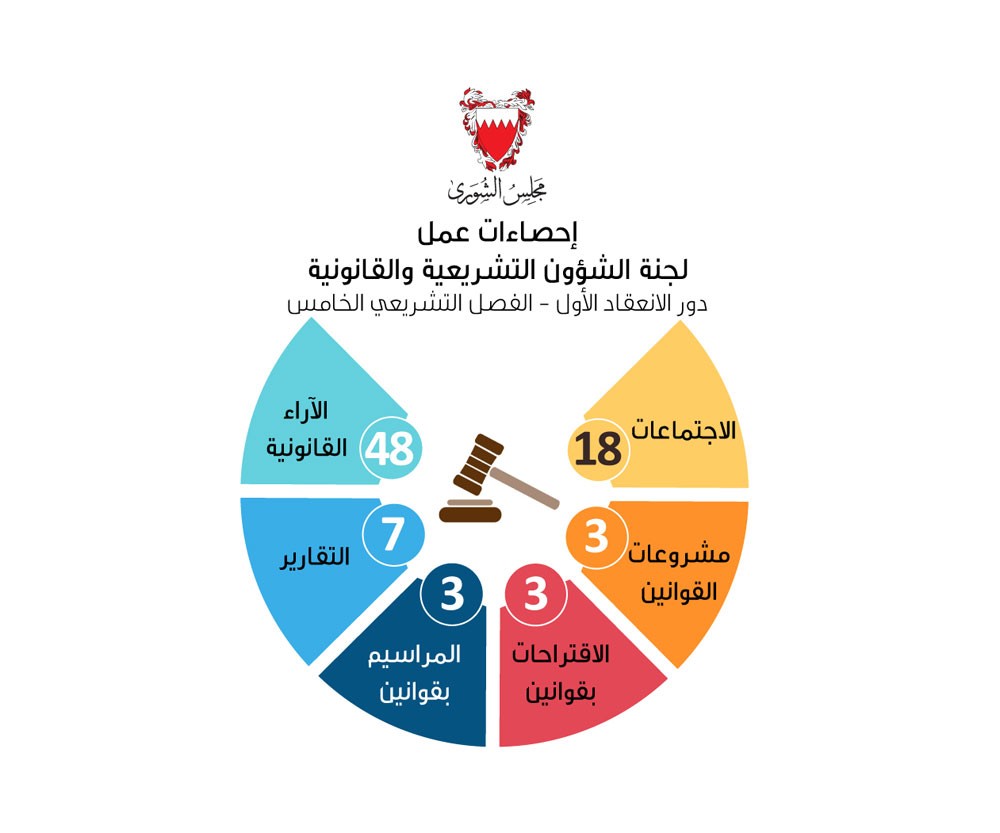 الزايد: 57 مرسوما ومشروعا واقتراحا بقانون أحيلت لـتشريعية الشورى