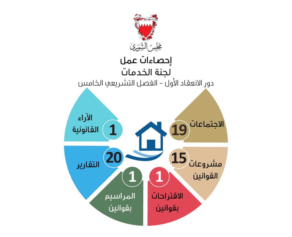 لا قوانين مؤجلة بعهدة "خدمات الشورى" وإنجاز 20 تقريرًا
