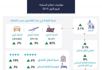 هيئة السياحة: 3.1% نسبة ارتفاع معدل إنفاق زوار المملكة خلال الربع الأول