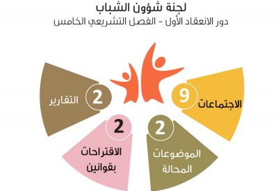 شبابية الشورى أنجزت الموضوعات المحالة إليها بعد 9 اجتماعات في الدور الأول