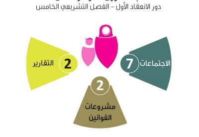 "المرأة والطفل" بـ "الشورى" عقدت 7 اجتماعات لمناقشة 3 مشروعات لتعديل قانون الطفل...