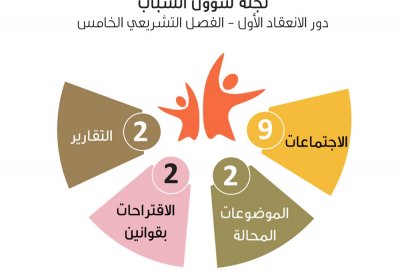 "شبابية الشورى" أنجزت الموضوعات المحالة إليها بعد 9 اجتماعات