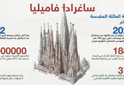  بعد 137 عاما.. برشلونة تستكمل بناء كنيستها الشهيرة
