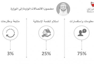 الإسكان: 1209 مواعيد لمراجعات المواطنين في مايو.. وتواصل زيادة الإقبال على "مزايا"