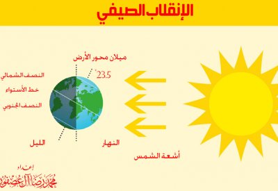 البحرين تشهد دخول فصل الصيف مساء يوم الجمعة المقبل