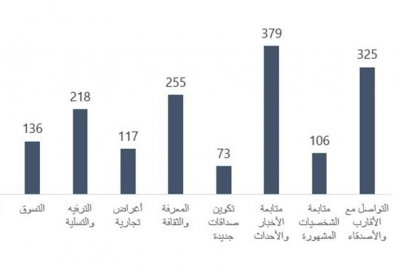 مركز البحرين للدراسات يستطلع رأي المجتمع البحريني حول وسائل التواصل الاجتماعي