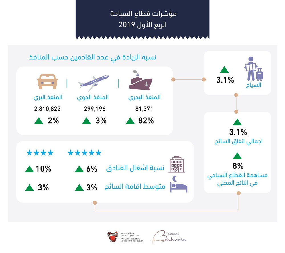 هيئة السياحة: 3.1% نسبة ارتفاع معدل إنفاق زوار المملكة خلال الربع الأول